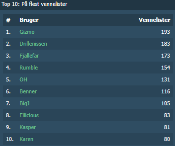Markeret som ven